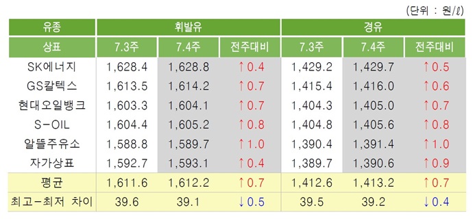 [위클리 Oil] 오르내리는 국제유가 영향에 국내 석유제품 가격 보합세