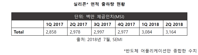 2분기 실리콘 웨이퍼 출하량 , 분기별 사상 최고 기록