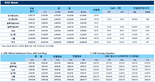 [8월1일] 미국, 중국산 수입품 2천억 달러 규모에 관세 25% 검토(LME Daily Report)