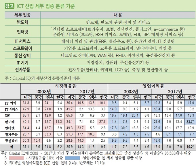 ‘한국 ICT 호황’? 반도체·대기업 편중, 신생기업 부족