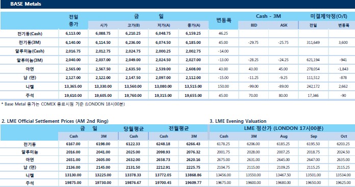 [8월3일] 중국, 미국 제품 600억 달러 규모 관세 부과(LME Daily Report)