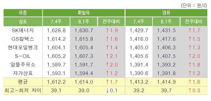 [위클리 Oil] 국내 석유제품 가격, 당분간 강보합세 전망