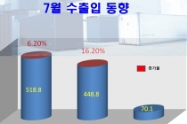 반도체·일반기계·석유화학·철강·디스플레이·차부품·무선통신 등 수출↑