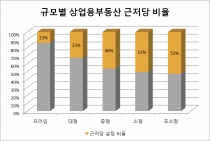 서울시 상업용부동산, 대다수 '근저당 설정'