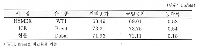 [데일리 Oil] 사우디 원유 생산 감소, 국제유가 상승