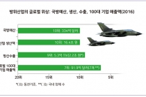 국내 방위산업 생산액·수출액 모두 대기업 위주