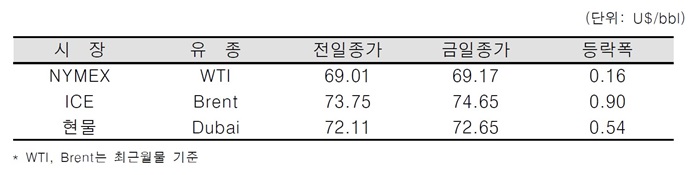 [데일리 Oil] 미 원유재고 감소 및 달러화 약세 등 국제 유가 상승
