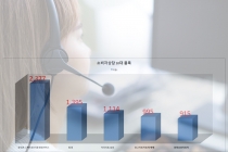 소비자, 스마트폰 등 AS 품질 불만 많아