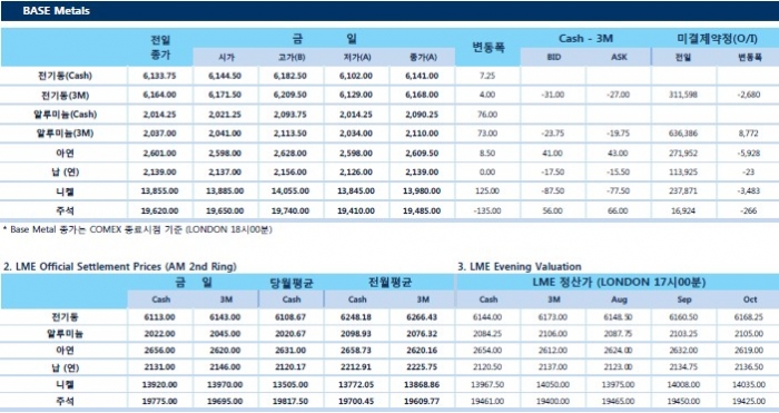 [8월8일] 미국 원유 재고 감소량 예상 대비 적게 발표(LME Daily Report)