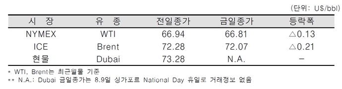 [데일리 Oil] 국제유가 하락, 중국 원유 수요 감소 등 원인