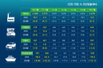 [그래픽뉴스] 고용보험 피보험자 ‘기계장비’ 제조업 등 증가