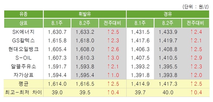 [위클리 Oil] 국제유가 영향으로 국내 석유제품 강보합세 이어갈 듯