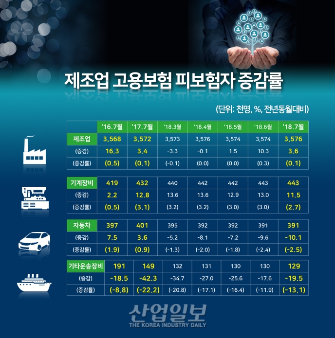 [그래픽뉴스] 고용보험 피보험자 ‘기계장비’ 제조업 등 증가