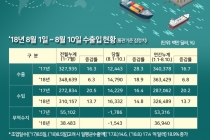 [그래픽뉴스] 반도체, 석유제품, 자동차부품 수출↑