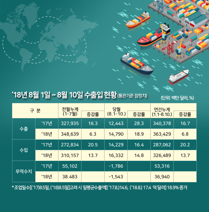[그래픽뉴스] 반도체, 석유제품, 자동차부품 수출↑