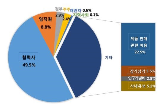 버는 만큼 쓰는 기업들, 수익 분배 협력사·임직원 순