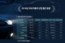 [그래픽뉴스] 국내 자동차 산업 생산·수출 모두 감소, 부품 수출↑