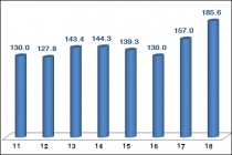 반도체·디스플레이·휴대폰 등 3대 주력품목 43개월만 수출 동반 증가
