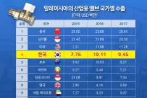 [그래픽뉴스] 말레이시아 산업용 밸브 시장 동향