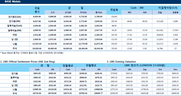 [8월16일] 달러 강세·무역 분쟁, 터키 외환위기 등 악재 '비철금속 압박'(LME Daily Report)