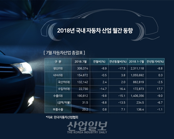 [그래픽뉴스] 국내 자동차 산업 생산·수출 모두 감소, 부품 수출↑