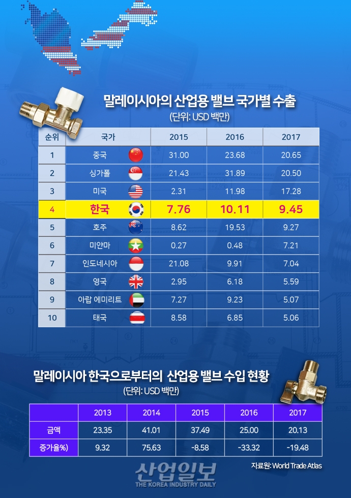 [그래픽뉴스] 말레이시아 산업용 밸브 시장 동향
