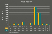 [그래픽뉴스]공장 가동률 전국 평균 81%, 소비자 물가 1.5% 상승