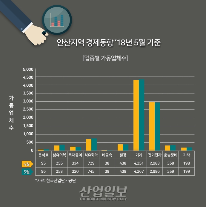 [그래픽뉴스]공장 가동률 전국 평균 81%, 소비자 물가 1.5% 상승