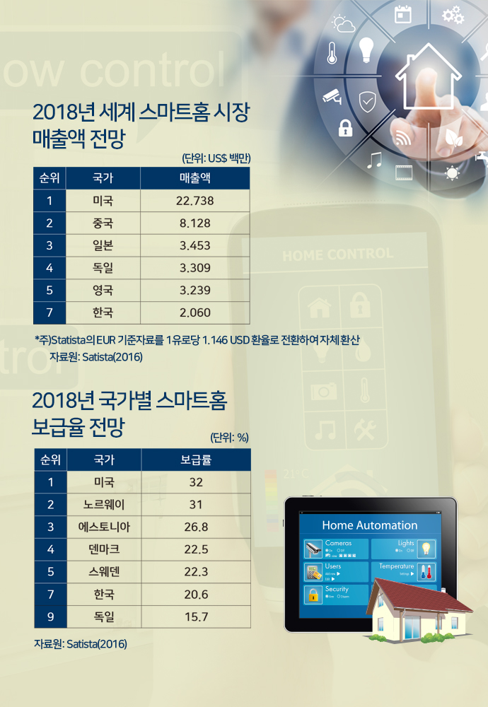 [그래픽뉴스] 생활 깊숙하게 파고든 IT 기술과 스마트홈