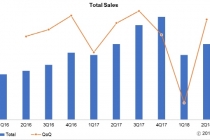 LG화학, 2사분기 발광 재료 시장에서 고속 성장