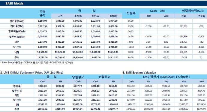 [8월20일] 미중간 무역 협상 재개에 전기동↑(LME Daily Report)
