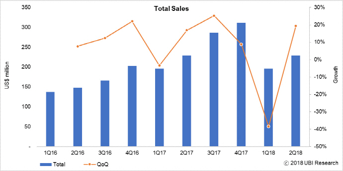 LG화학, 2사분기 발광 재료 시장에서 고속 성장