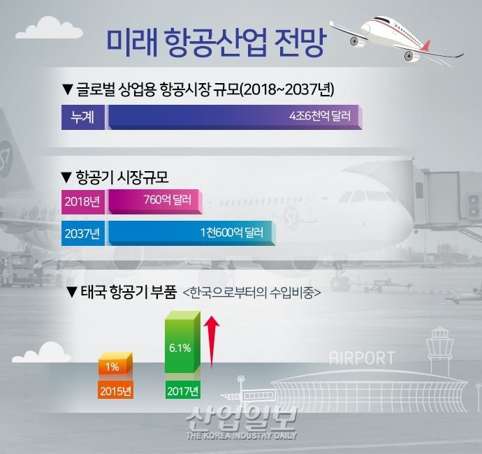 [그래픽뉴스] 태국 미래 항공 산업, 부품 및 장비 관련 수출 증가세