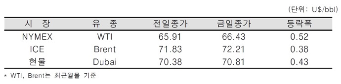 [데일리 Oil] 미-중 무역분쟁 해결 국면, 국제유가 상승