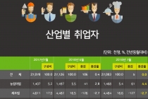 [그래픽뉴스] 고용률 소폭 하락, 취업자 수 ↑