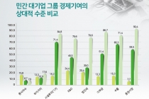 한경연, “31대 민간 대기업 그룹이 국가 경제발전에 기여”
