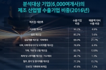 [그래픽뉴스] 한국 경제, 수출-내수 간 연결고리 약화 됐나