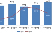 국내 기업 인수합병(M&A) 크게 증가