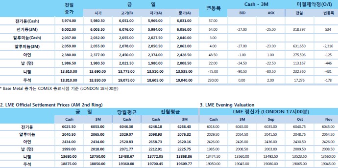 [8월21일] 연준 회의록 공개 금리 인상 단서 확인(LME Daily Report)