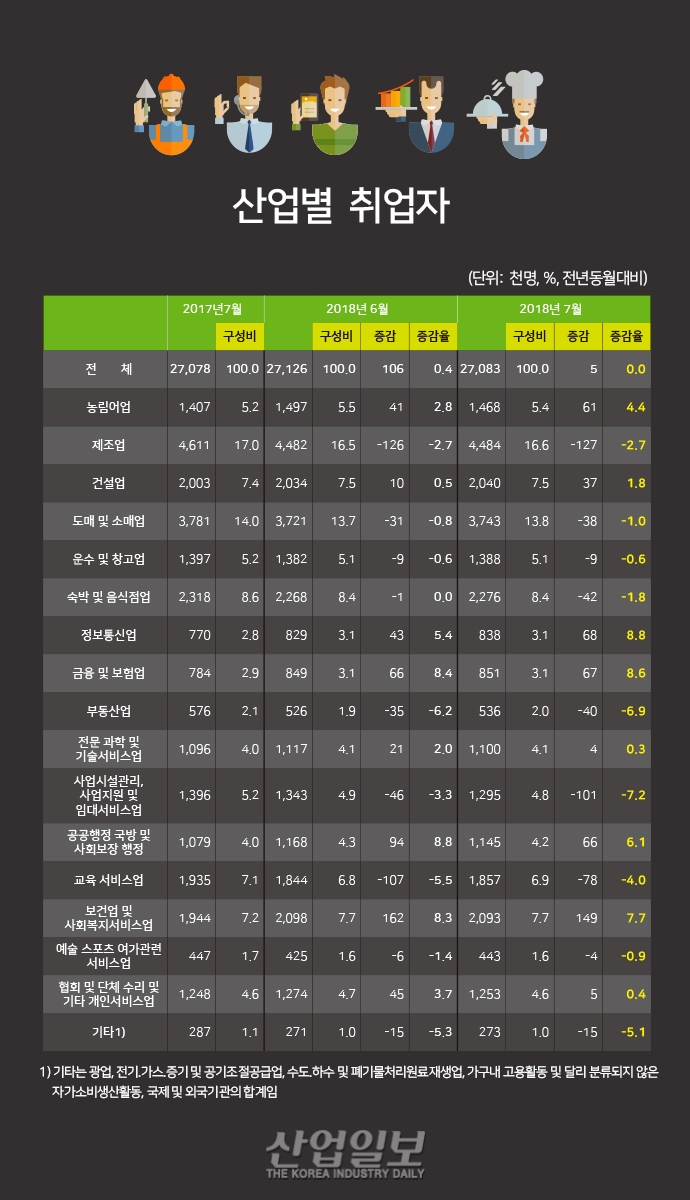 [그래픽뉴스] 고용률 소폭 하락, 취업자 수 ↑