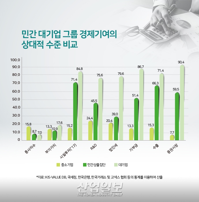 한경연, “31대 민간 대기업 그룹이 국가 경제발전에 기여”