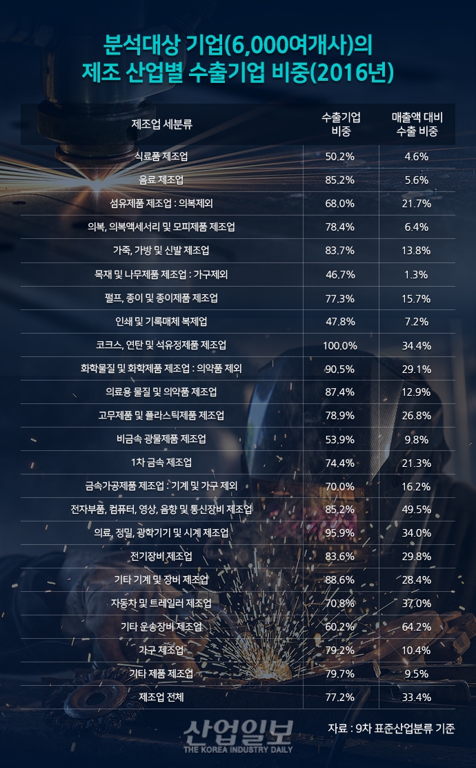 [그래픽뉴스] 한국 경제, 수출-내수 간 연결고리 약화 됐나