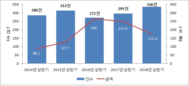 국내 기업 인수합병(M&A) 크게 증가