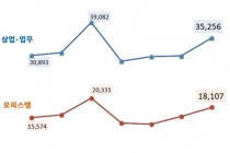 상업·업무용부동산 거래 전월보다 상승