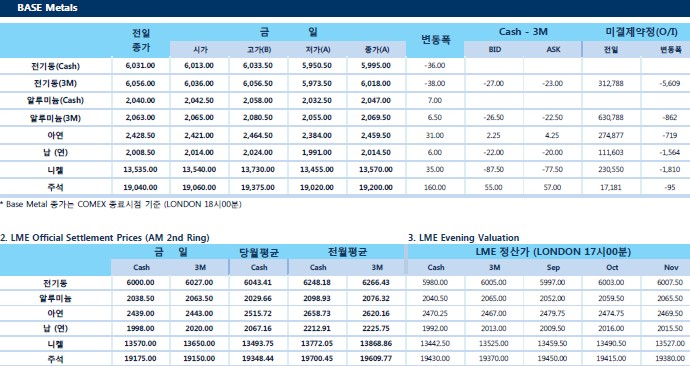 [8월22일] 달러 약세와 위안화 강세 전기동 제외 상승 마감(LME Daily Report)