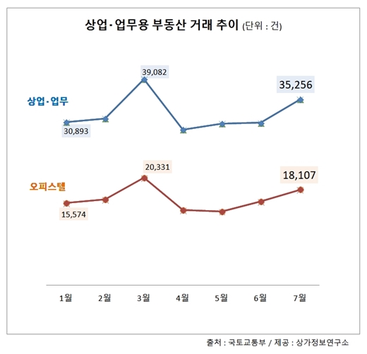 상업·업무용부동산 거래 전월보다 상승