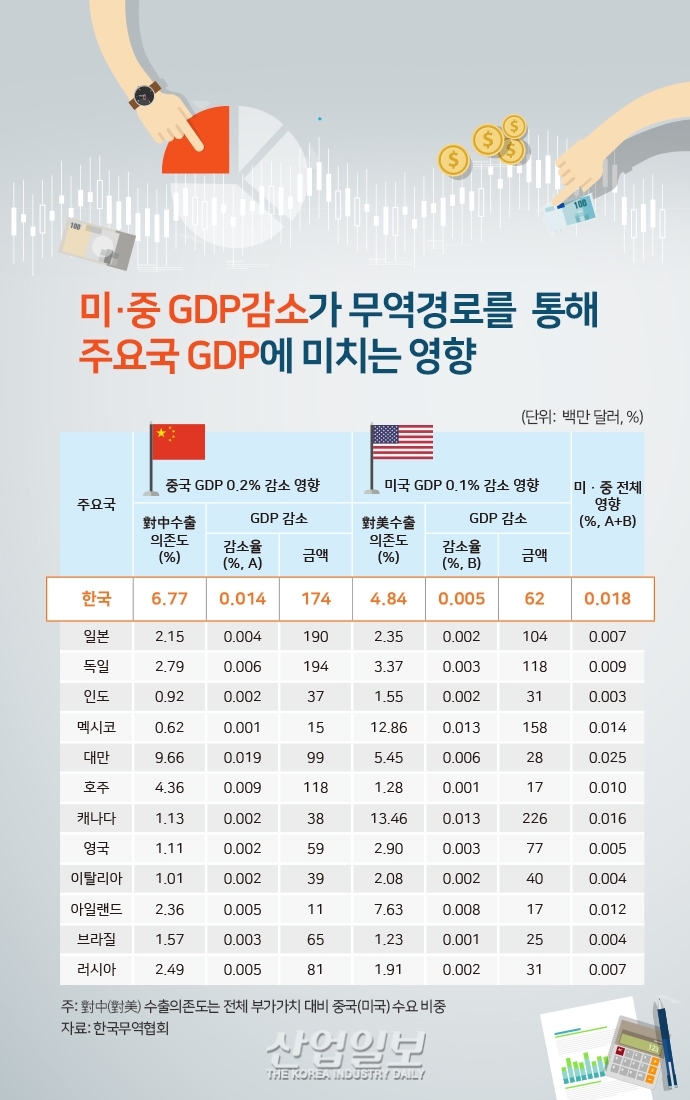 미·중 무역분쟁 영향으로 올해 한국 GDP 0.02% 감소