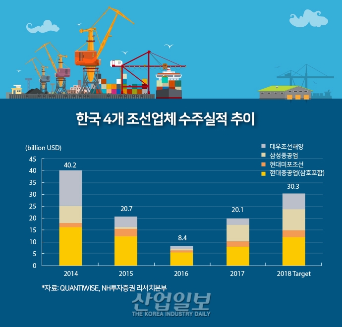 수주 증가와 선가 상승, 현대중공업·대우조선해양·삼성중공업·현대미포조선 ‘함박웃음’