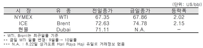 [데일리 Oil] 미국·이란 갈등 고조 등 국제유가 상승