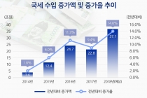 늘어나는 세금수입 경기 위축 원인돼